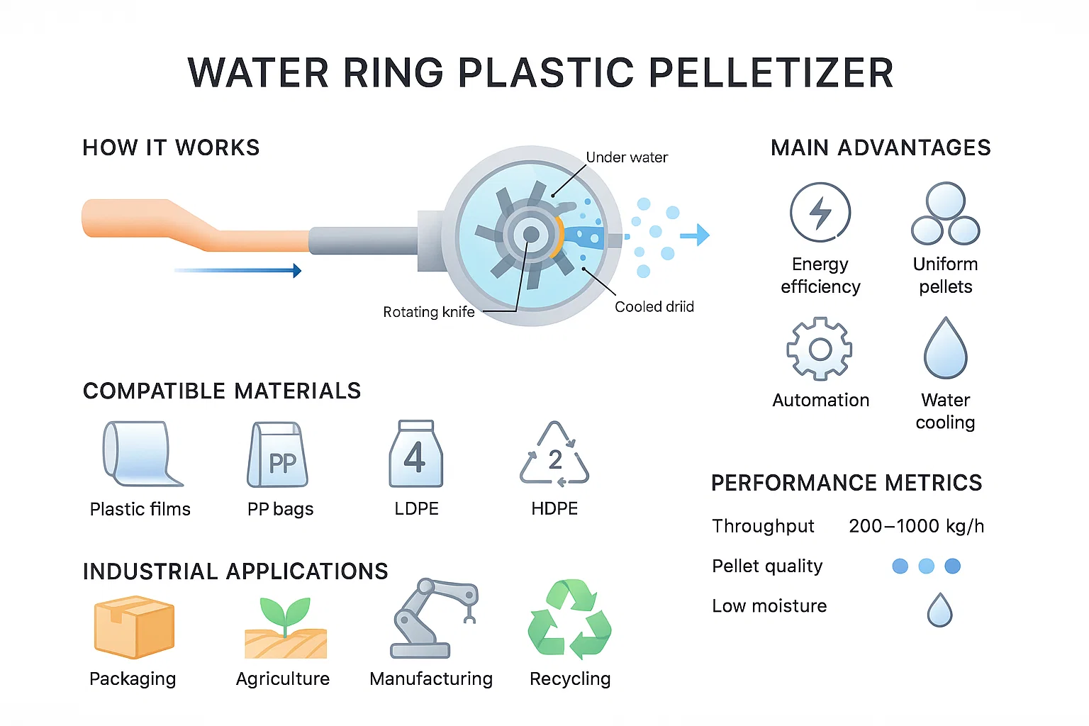 Wasserring-Pelletierer fuer Kunststoff: Kaufratgeber fuer PE, PP und Raffia