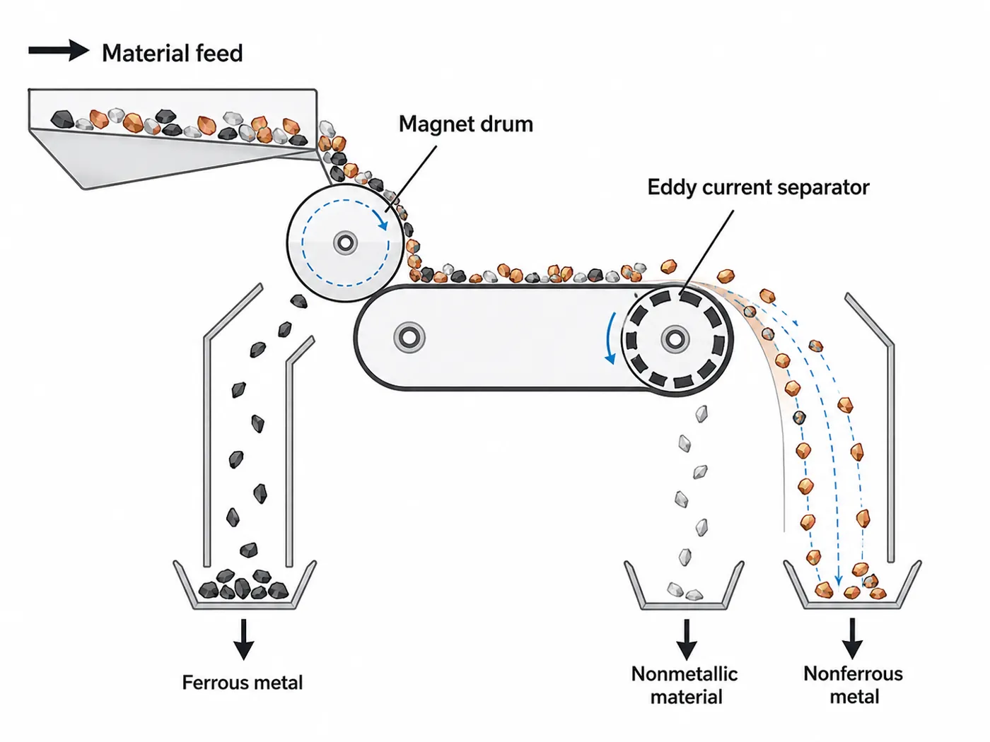 Eddy current separator working principle with magnet drum and non-ferrous separation path